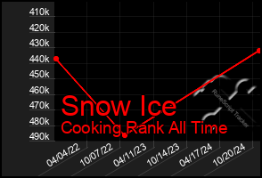 Total Graph of Snow Ice