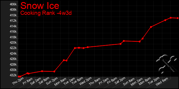 Last 31 Days Graph of Snow Ice