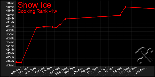 Last 7 Days Graph of Snow Ice