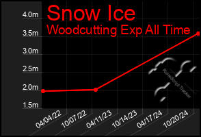 Total Graph of Snow Ice