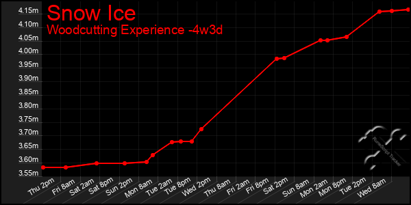 Last 31 Days Graph of Snow Ice