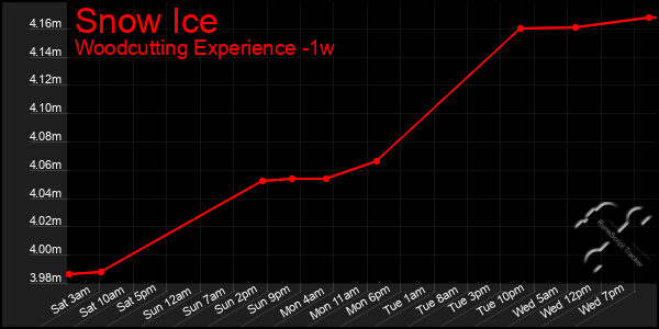 Last 7 Days Graph of Snow Ice