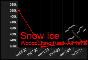 Total Graph of Snow Ice