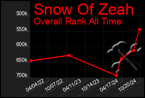 Total Graph of Snow Of Zeah