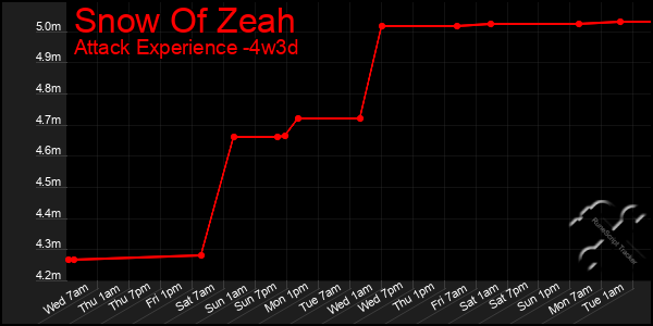 Last 31 Days Graph of Snow Of Zeah