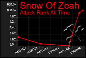 Total Graph of Snow Of Zeah