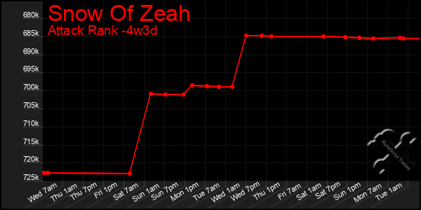 Last 31 Days Graph of Snow Of Zeah