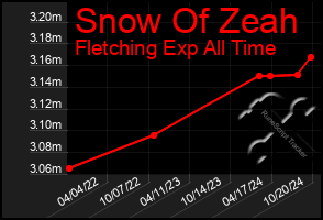 Total Graph of Snow Of Zeah