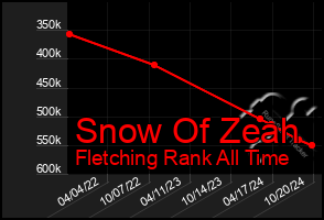 Total Graph of Snow Of Zeah