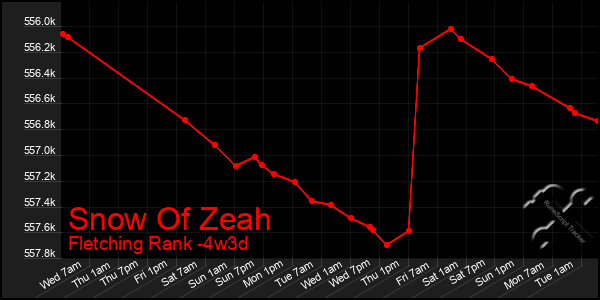 Last 31 Days Graph of Snow Of Zeah