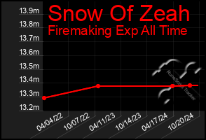 Total Graph of Snow Of Zeah