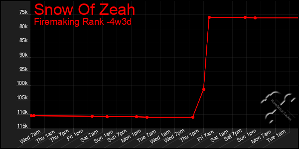 Last 31 Days Graph of Snow Of Zeah