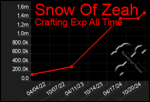 Total Graph of Snow Of Zeah