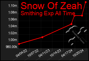 Total Graph of Snow Of Zeah