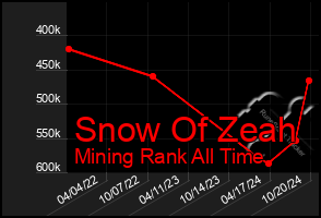 Total Graph of Snow Of Zeah