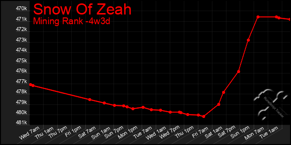 Last 31 Days Graph of Snow Of Zeah