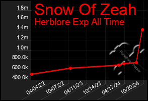 Total Graph of Snow Of Zeah