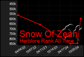 Total Graph of Snow Of Zeah