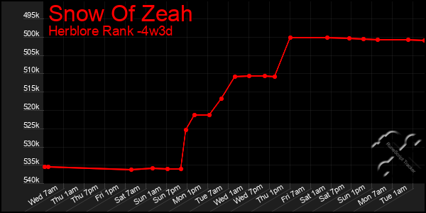 Last 31 Days Graph of Snow Of Zeah