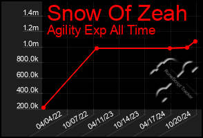 Total Graph of Snow Of Zeah