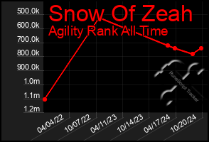 Total Graph of Snow Of Zeah