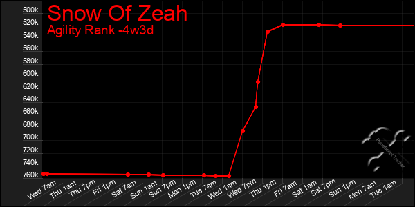 Last 31 Days Graph of Snow Of Zeah