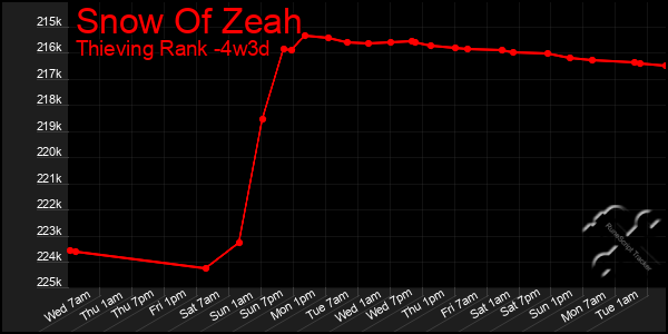 Last 31 Days Graph of Snow Of Zeah