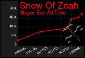 Total Graph of Snow Of Zeah