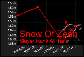 Total Graph of Snow Of Zeah