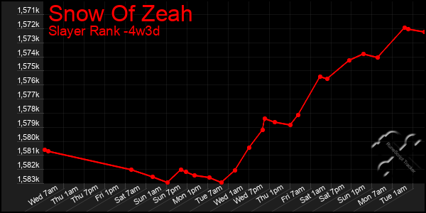 Last 31 Days Graph of Snow Of Zeah