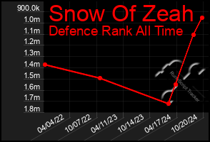 Total Graph of Snow Of Zeah