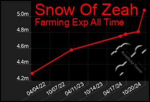 Total Graph of Snow Of Zeah