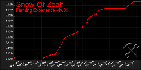 Last 31 Days Graph of Snow Of Zeah