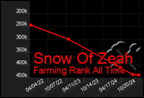 Total Graph of Snow Of Zeah