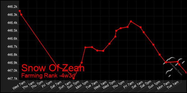 Last 31 Days Graph of Snow Of Zeah