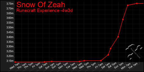 Last 31 Days Graph of Snow Of Zeah