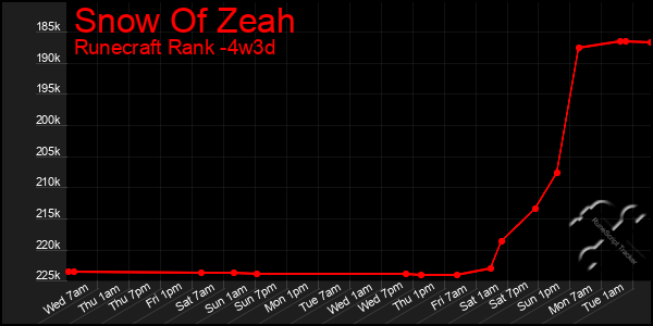 Last 31 Days Graph of Snow Of Zeah