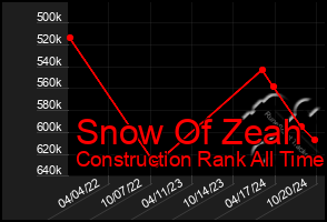 Total Graph of Snow Of Zeah