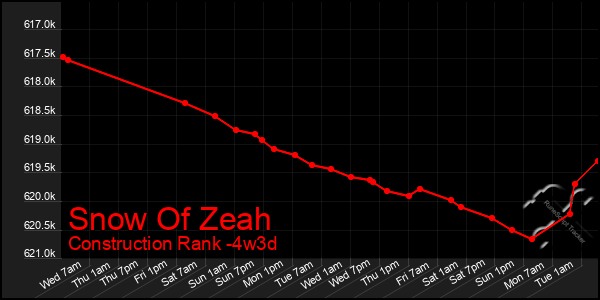 Last 31 Days Graph of Snow Of Zeah