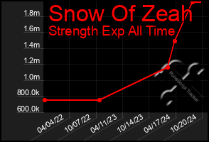 Total Graph of Snow Of Zeah