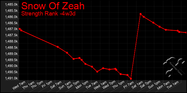 Last 31 Days Graph of Snow Of Zeah