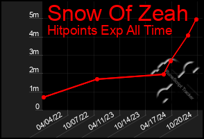 Total Graph of Snow Of Zeah