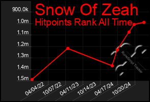 Total Graph of Snow Of Zeah