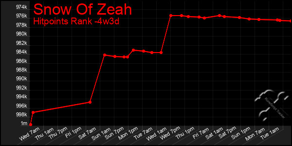 Last 31 Days Graph of Snow Of Zeah