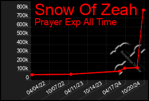 Total Graph of Snow Of Zeah