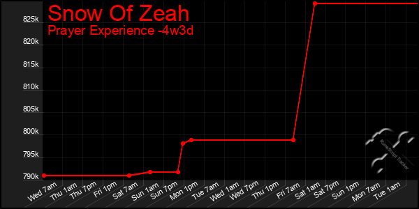 Last 31 Days Graph of Snow Of Zeah