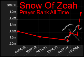 Total Graph of Snow Of Zeah