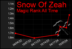 Total Graph of Snow Of Zeah