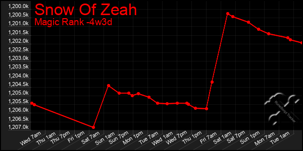 Last 31 Days Graph of Snow Of Zeah