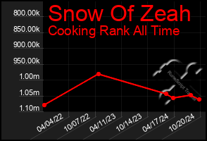 Total Graph of Snow Of Zeah